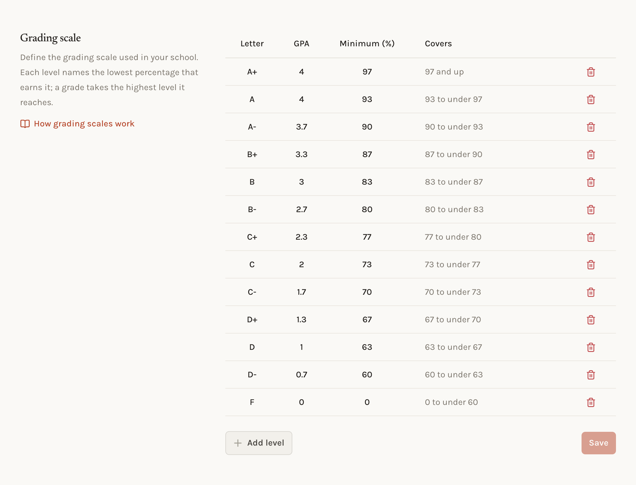 The grading scale editor on the Grades settings page with rows for letters, GPA values and minimum percentages, and a column showing what each row covers.